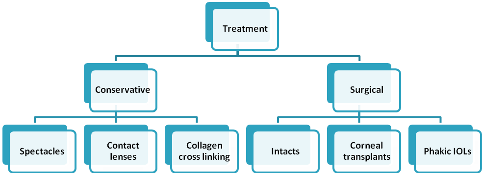 Keratoconus Treatment options